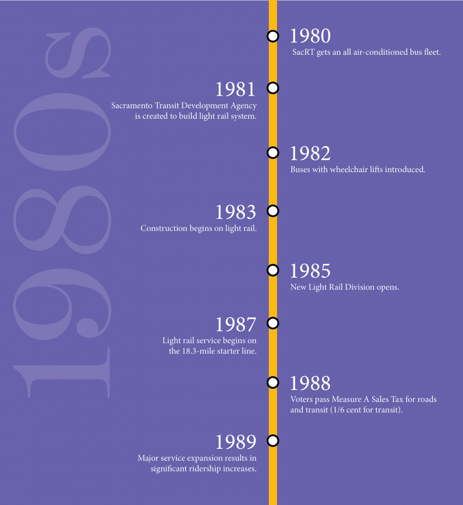 1980s 1980: SacRT gets an all air-conditioned bus fleet.   1981: Sacramento Transit Development Agency is created to build Light Rail system.   1982: Buses with wheelchair lifts introduced. 1983: Construction begins on light rail.  1985: New Light Rail Division opens.  1987: Light Rail service begin on the 18.3-mile starter line. 1988: Voters pass Measure A Sales Tax for roads and transit (1/6 cent for transit).  1989: Major service expansion results in significant ridership increases.  