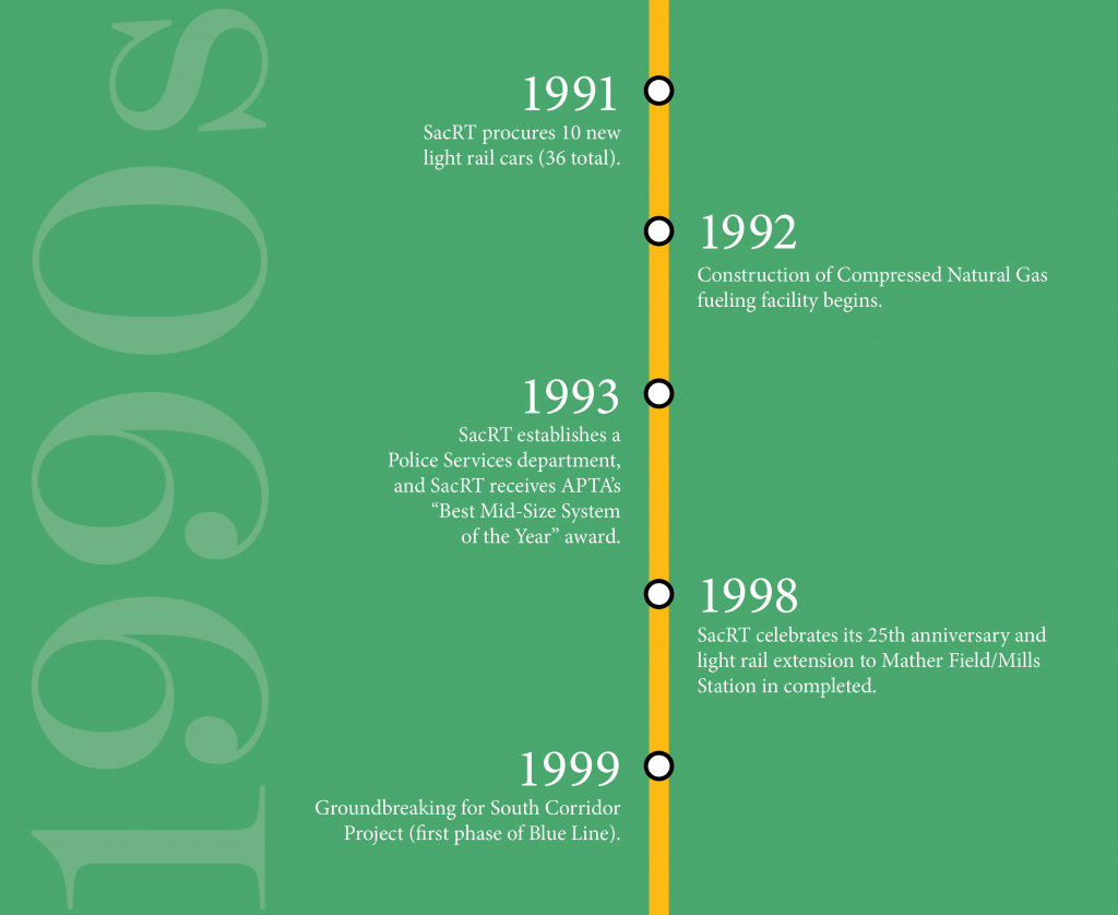 1990s 1991: SacRT procures 10 new light rail cars (36 total).   1992: Construction of Compressed Natural Gas fueling facility begins.  1993: SacRT establishes a Police Services department and receives APTA’s “Best Mid-Sized System of the Year” award. 1998: SacRT celebrates its 25th Anniversary and Light Rail extension to Mather Field/Mills Station in completed.   1999: Groundbreaking for South Corridor Project (first phase of Blue Line).  